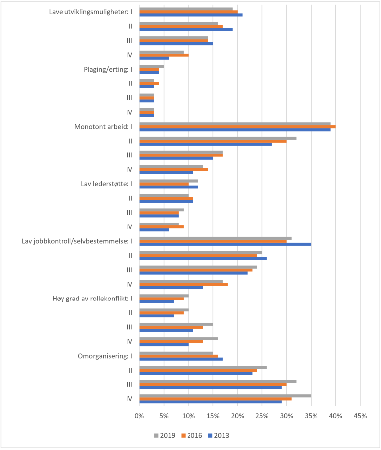ndel som oppgir ulike organisatoriske og psykososiale arbeidsmiljøforhold, etter utdanningsnivå 2013-2019. Kilde: STAMI/NOA, LKU-A 2019. Utdanningsgrupper: I: Grunnskole, II: Videregående, III: Universitet/Høyskole 1-4 år, IV: Universitet/høyskole 5 år eller mer.