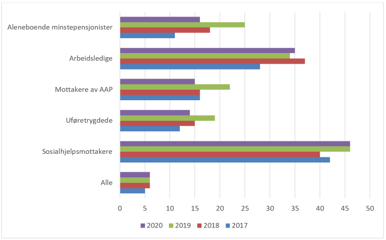 Andel som bor i en husholdning som har vanskelig eller svært vanskelig å få endene til å møtes. 16 år og over. Prosent. Kilde: SSB, Levekårsundersøkelsen