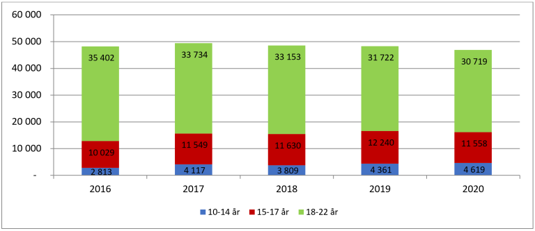 Antall registrerte straffbare forhold i Norge blant barn og unge 10–22 år. Barn og unge som er registrert mistenkt, siktet eller domfelt for straffbare forhold. 2016-2020. Kilde: PAL STRASAK