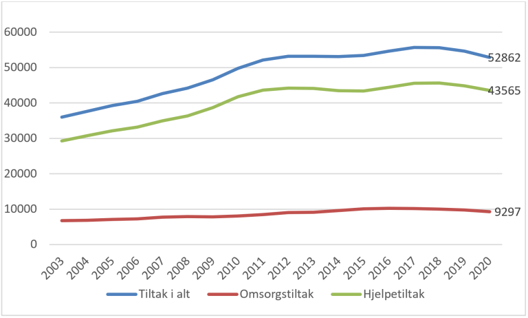 Antall barn og unge 0-22 år med barnevernstiltak i løpet av året, fordelt etter omsorgstiltak og hjelpetiltak. 2003-2020. SSB tabell 09050.