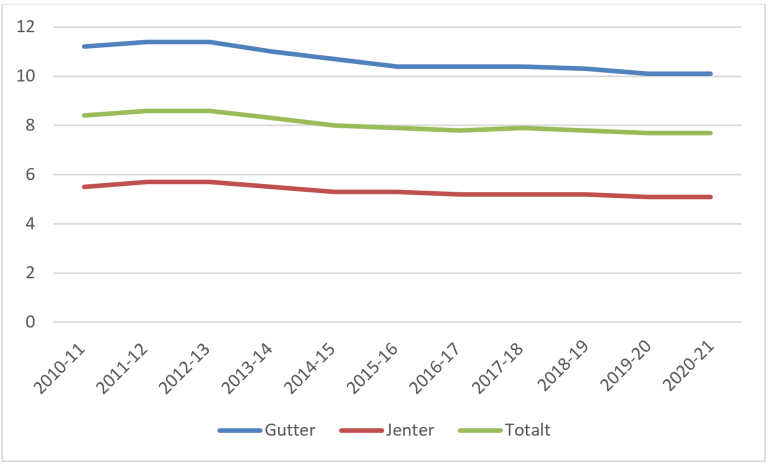Elever med enkeltvedtak om spesialundervisning, fordelt etter kjønn. 2010-2020. Prosent.  Kilde: GSI/Utdanningsdirektoratet