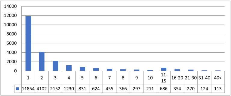 Antall barn og unge 10-20 år fordelt på antall registrerte forhold som mistenkt, siktet eller domfelt.* n= 23 669. Kilde: PAL STRASAK *For alle kategoriene må minst ett av forholdene være registrert i 2020.