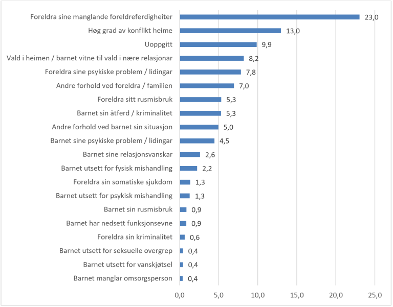 Årsak til at nye barn fikk tiltak fra barnevernet i løpet av året . Prosent. Kilde: SSB/Barneverns-statistikk, Tabell 10663