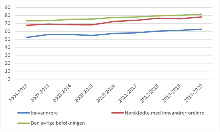 Andel elever og lærlinger som har fullført innen 5/6 år, etter innvandrerbakgrunn. Prosent. Kilde: SSB
