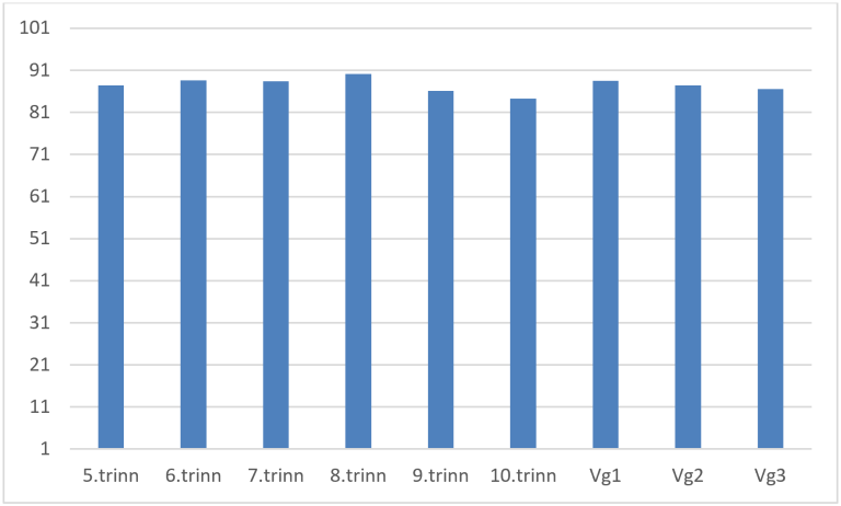 Andel elever som trives godt eller svært godt, fordelt på trinn. 2019-20. Kilde: Elevundersøkelsen/Utdanningsdirektoratet