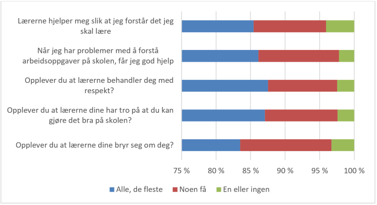 Opplevd støtte fra lærerne. Elever i 5.trinn til 3.vg 2019 og 2020. Prosent. Kilde: Elevundersøkelsen/Utdanningsdirektoratet