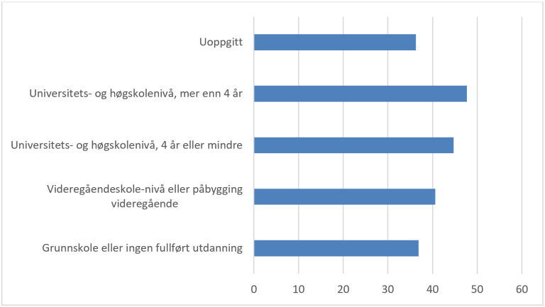 Grunnskolepoeng etter foreldrenes utdanningsnivå. 2020. Kilde: SSB