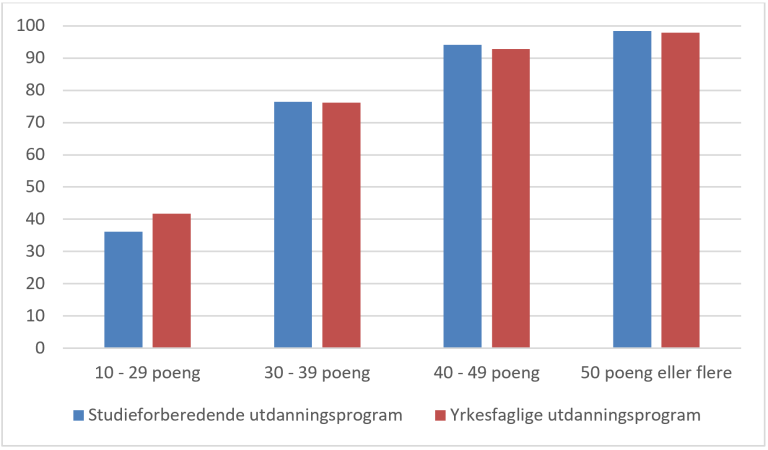 Fullført og bestått innen fem/seks år, etter antall grunnskolepoeng. 2014-kullet. Prosent. Kilde: SSB tabell 12967