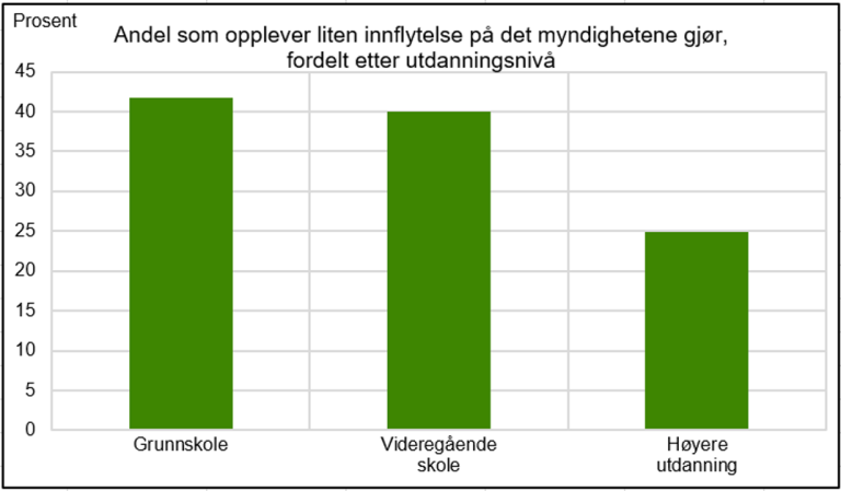 Andel som opplever at folk som dem har liten innflytelse på det myndighetene gjør, fordelt etter utdanningsnivå. Kilde: Livskvalitetsundersøkelsen 2020, SSB.