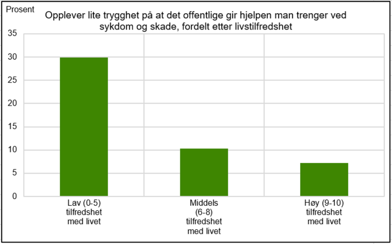 Andel som opplever lite trygghet på at det offentlige gir hjelpen man trenger ved sykdom og skade, fordelt etter tilfredshet med livet. Kilde: Livskvalitetsundersøkelsen 2020, SSB.