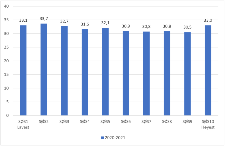 Andel som har opplevd seksuell trakassering siste år, fordelt etter sosioøkonomisk gruppe. Kilde: Ungdata-undersøkelsene, NOVA.