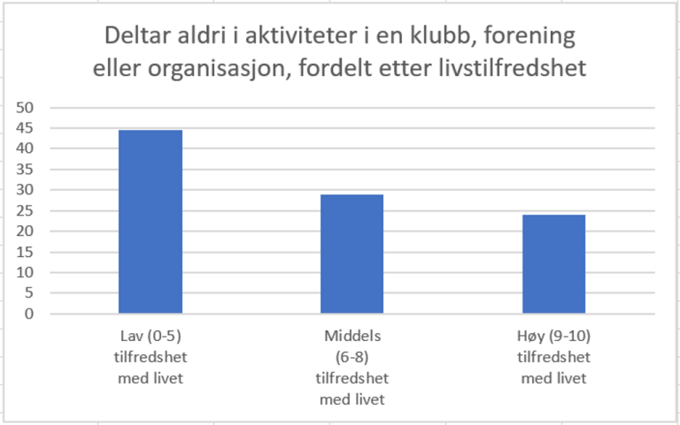 Andel som aldri deltar i aktiviteter i en klubb, forening eller organisasjon, fordelt etter tilfredshet med livet. Kilde: Livskvalitetsundersøkelsen 2020, SSB.