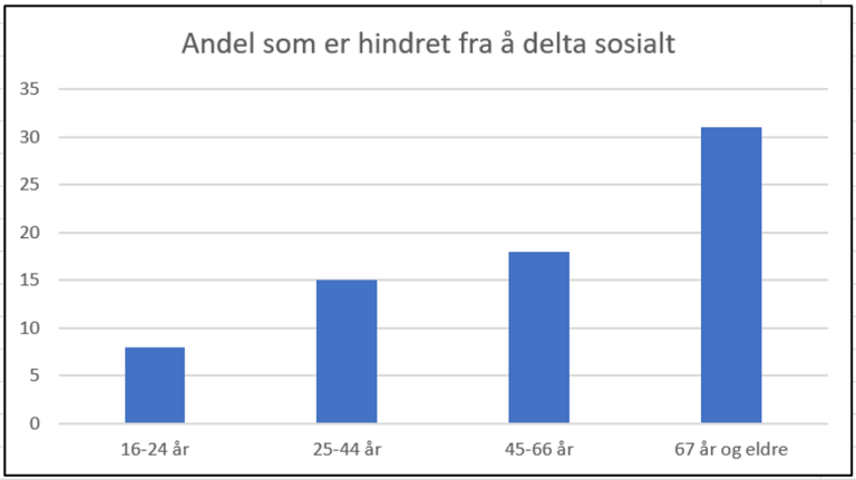 Andel som er hindret fra å delta sosialt, fordelt etter alder. Prosent. Kilde: Levekårsundersøkelsen om helse 2019, SSB