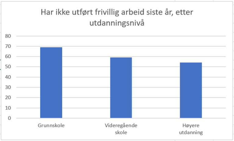 Andel som ikke har utført frivillig arbeid siste år, fordelt etter utdanningsnivå. Kilde: Livskvalitetsundersøkelsen 2020, SSB.