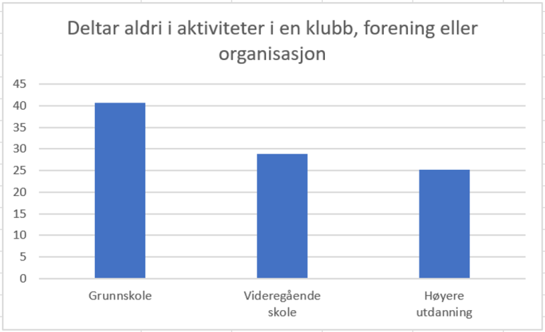 Andel som aldri deltar i aktiviteter i en klubb, forening eller organisasjon, fordelt etter utdanningsnivå. Kilde: Livskvalitetsundersøkelsen 2020, SSB.