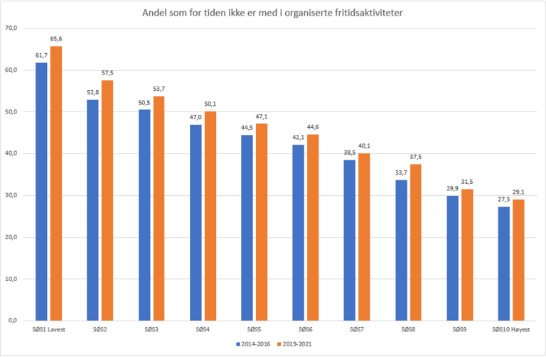 Andel unge som for tiden ikke er med i organiserte fritidsaktiviteter, fordelt etter sosioøkonomisk gruppe. Prosent. Kilde: Ungdata-undersøkelsen, NOVA.