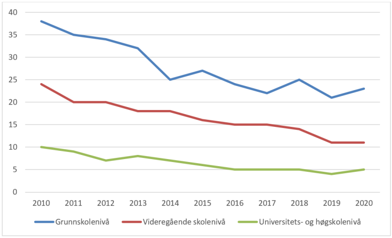 Figur 4-3: Andel som røyker daglig (25-74 år), etter utdanning. 2010-2020. Prosent. Kilde: SSB