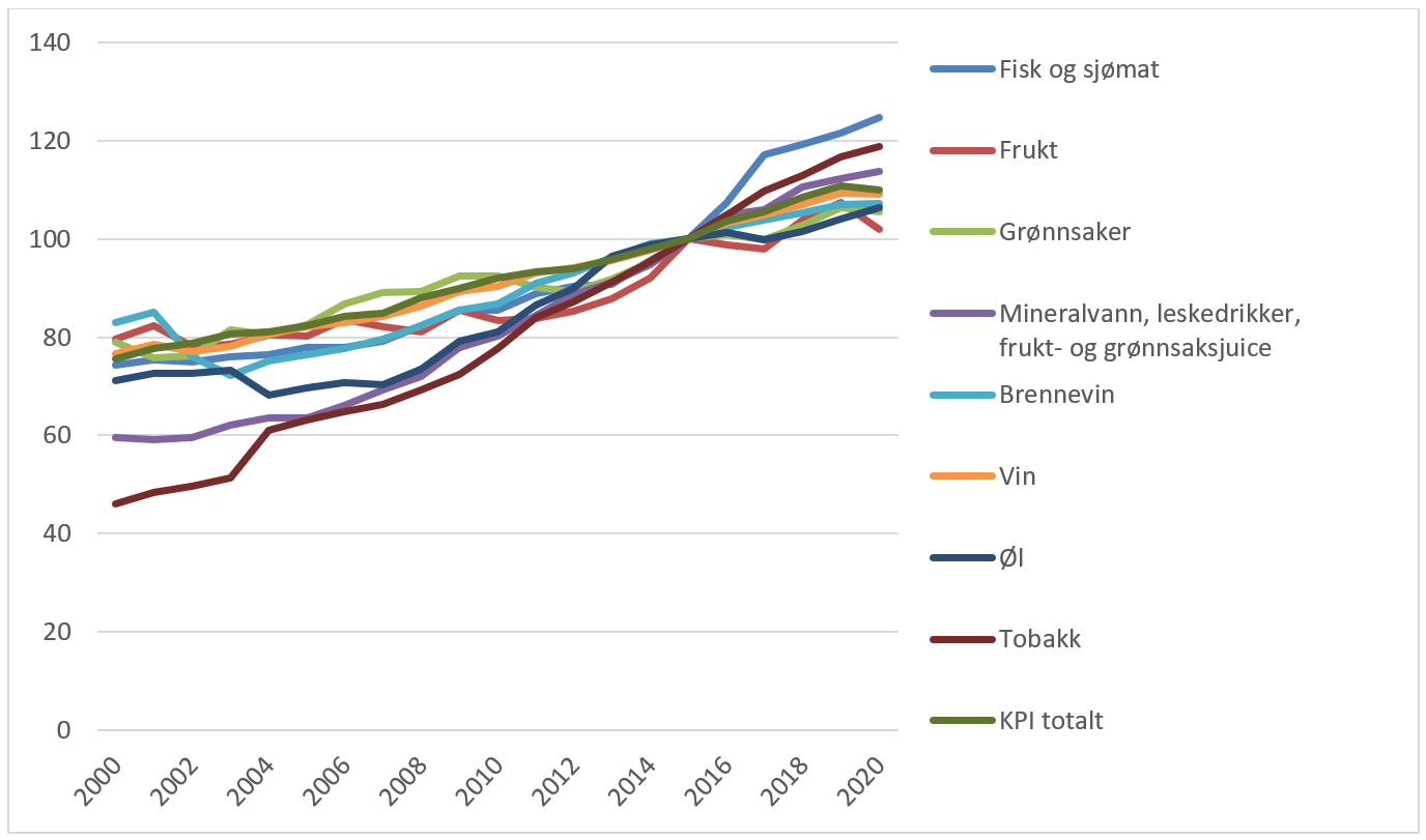 Utvikling i konsumprisindeks på alkohol, tobakk, grønnsaker, frukt, fisk og sjømat, kjøtt og alkoholfri drikke, målt i kroner. (2015=100), 2000-2020. Kilde: SSB.