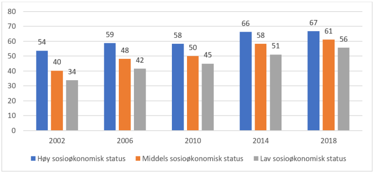 Figur 4-2   Andelen elever på 6., 8. og 10. klassetrinn som spiser grønnsaker minst 5 ganger i uken, 2002-2018 etter sosioøkonomisk status. Kilde: Helsevaner blant skoleelever (HEVAS). Institutt for helse, miljø og likeverd (HEMIL), Universitetet i Bergen.