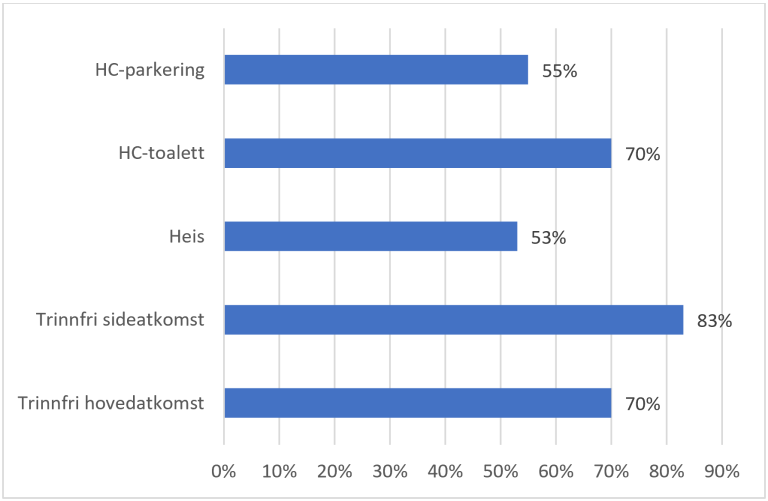 Tilgjengelighet. Statlige bygninger forvaltet av Statsbygg. Prosent. Kilde: Statsbygg 2021.
