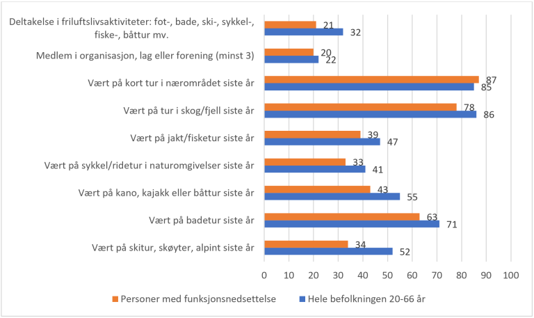 Deltakelse i ulike aktiviteter blant personer med funksjonsnedsettelse, og i befolkningen for øvrig. Kilde: EU-SILC 2017. SSB 2018.