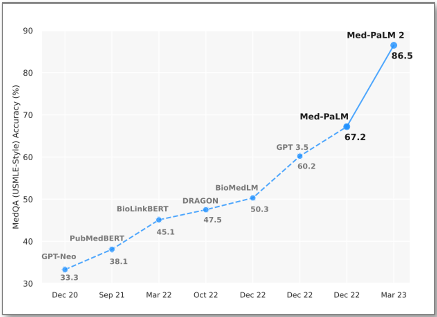 Utvikling av kvaliteten på språkmodeller fra desember 2020 - mars 2023