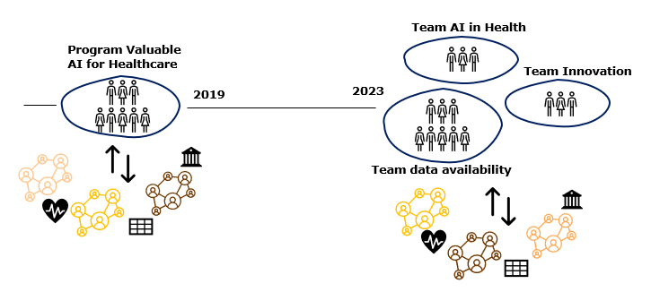 Helsedepartementet i Nederland sin organisering av ressurser som jobber med KI i helsetjenesten