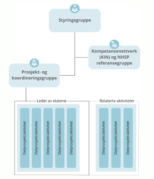 Styring og organisering av koordineringsprosjektet