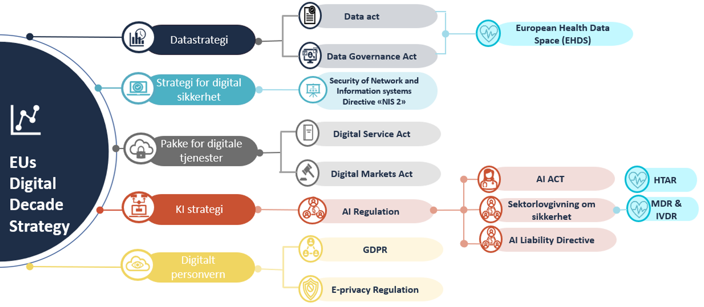 Eksisterende og kommende strategier og regelverk i EU som er relevante for bruk av KI i helse- og omsorgstjenesten.