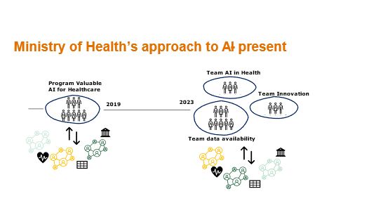 Organisering av nasjonalt KI-initiativ for helsetjenesten i Nederland: i 2019 og i 2023