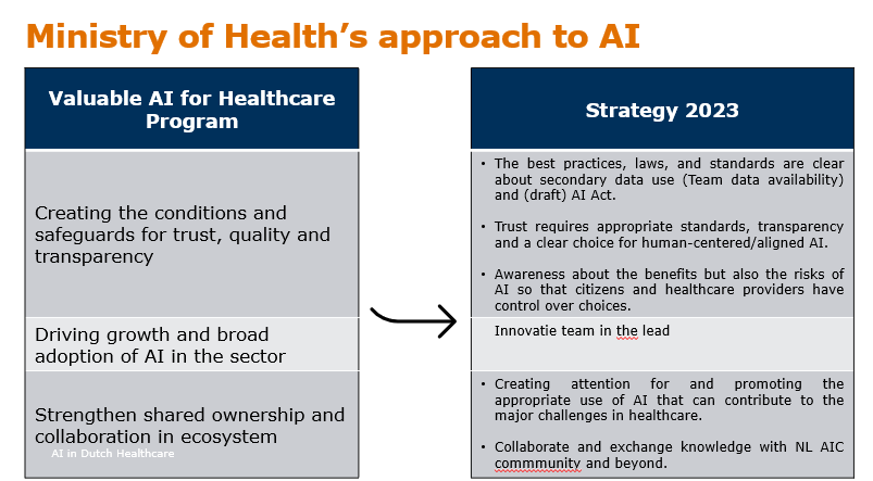 Helsedepartementet i Nederland sin tilnærming til KI