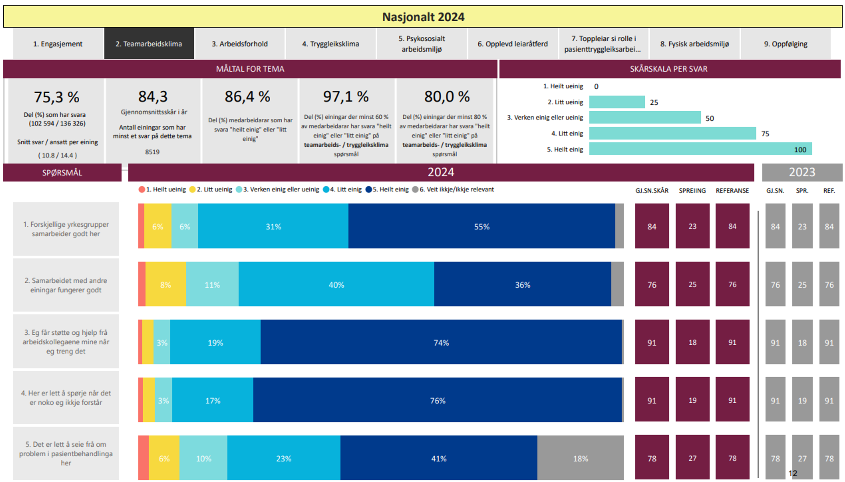 Flest svarere er helt enige i påstandene «her er det lett å spørje når det er noko eg ikkje forstår», med 76 prosent, og «eg får støtte og hjelp frå kollegene mine når eg treng det», med 74 prosent. Flest svarte «helt» eller «litt» uenig på påstanden «forskjellige yrkesgrupper samarbeider godt her", med 8 prosent.