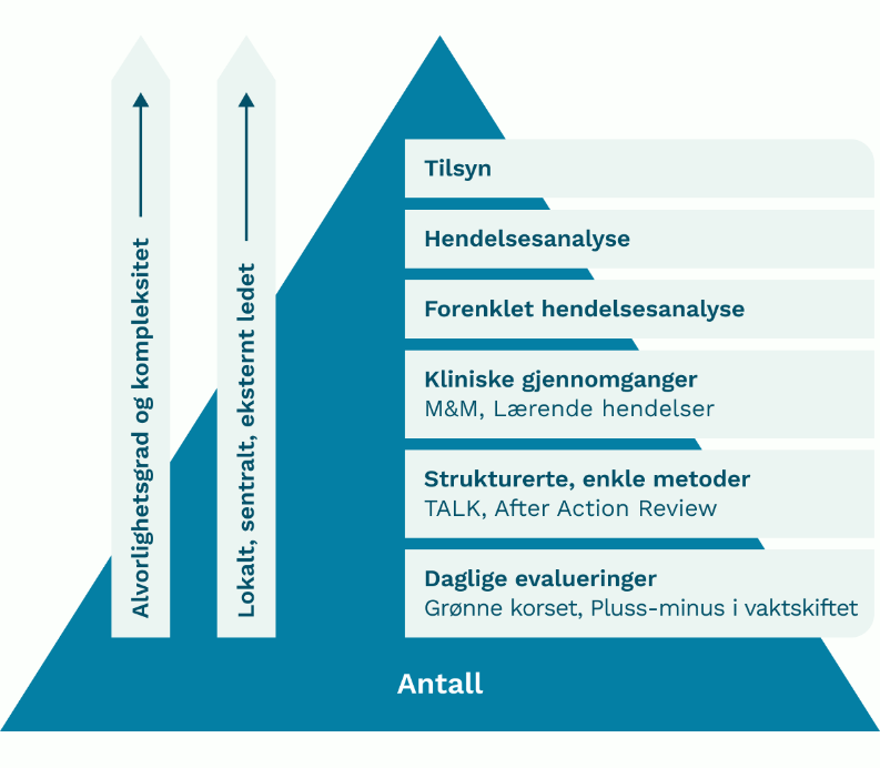 Pyramide som viser ulike metoder som kan brukes avhengig av alvorlighet og kompleksitet i hendelsen