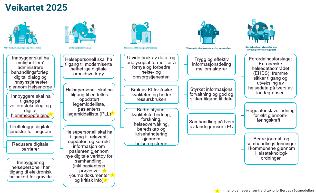 Figuren viser mål 1til 5 i nasjonal e-helsestrategi. Mål 1 Aktiv medvirkning i egen og næres helse med tilhørende delmål. Mål 2 Enklere arbeidshverdag med tilhørende delmål. Mål 3 Helsedata til fornying og forbedring med tilhørende delmål. Mål 4 Tilgjengelig informasjon og styrket samhandling med tilhørende delmål. Mål 5 Samarbeid og virkemidler som styrker gjennomføringskraft.