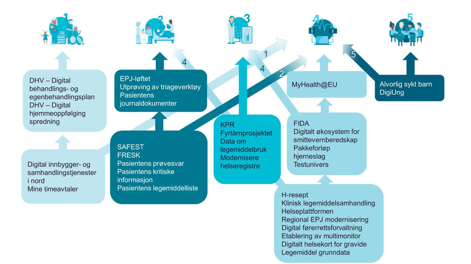 Figur 7 viser hvordan flere tiltak støtter opp under ett eller to mål i nasjonal e-helsestrategi 1 tiltak støtter sekundært Mål 1. 7 tiltak støtter sekundært Mål 2. 1 tiltak støtter sekundært Mål 3. 11 tiltak støtter sekundært Mål 4. 1 tiltak støtter sekundært Mål 5.