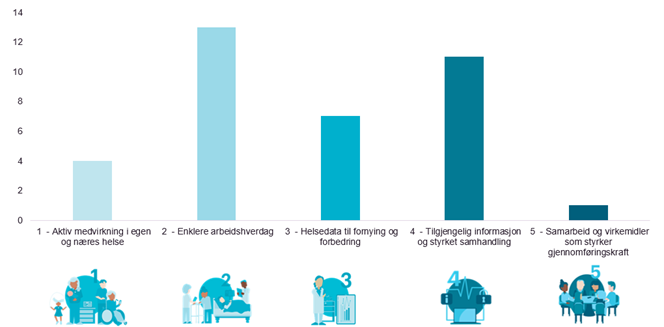 Det er 4 tiltak som bidrar mest til Mål 1 Aktiv medvirkning i egen og næres helse.  Det er 13 tiltak som bidrar mest til Mål 2 Enklere arbeidshverdag. Det er 7 tiltak som bidrar mest til Mål 3 Helsedata til fornying og forbedring. Det er 11 tiltak som bidrar mest til Mål 4 Tilgjengelig informasjon og styrket samhandling. Det er 1 tiltak som bidrar mest til Mål 5 Samarbeid og virkemidler som styrker gjennomføringskraft.