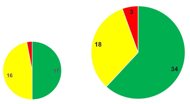 Ved forrige rapportering var det 17 tiltak med grønn status, 16 med gul status og 1 tiltak med rød status. Ved denne rapporteringen er det 34 tiltak med grønn status, 18 med gul status og 3 tiltak med rød status.