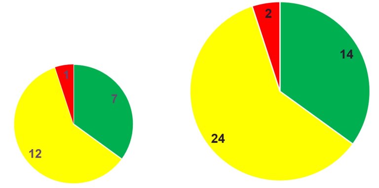 Ved forrige rapportering var det 7 tiltak med grønn risiko, 12 med gul risiko og 1 tiltak med rød risiko. Ved denne rapporteringen er det 14 tiltak med grønn risiko, 24 med gul risiko og 2 tiltak med rød risiko.