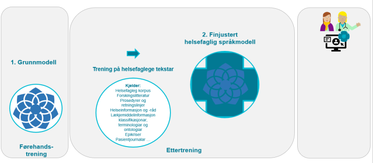 Illustrasjon  som viser at grunnmodell trenes på helsefaglige tekster og gir en finjustert helsefaglig språkmodell