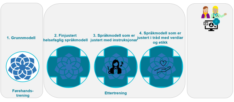Steg 4: språkmodell som er justert i tråd med verdier og etikk