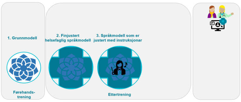 Steg 3: språkmodell som er justert med instruksjoner