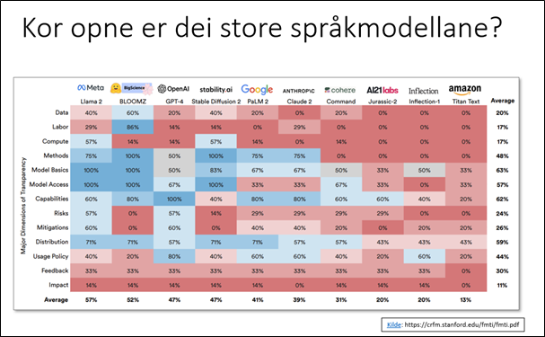 Kor opne er dei store språkmodellane?