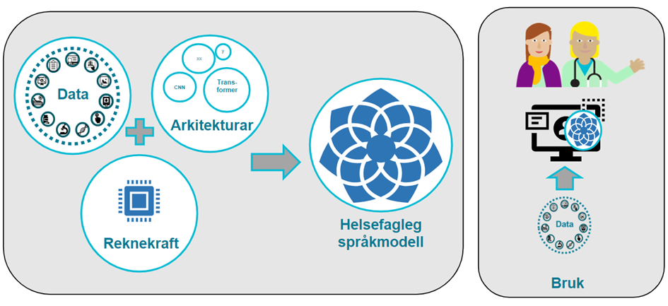 Trening: språkmodellen består av data, arkitektur og regnekraft. Bruk: data går til brukerne