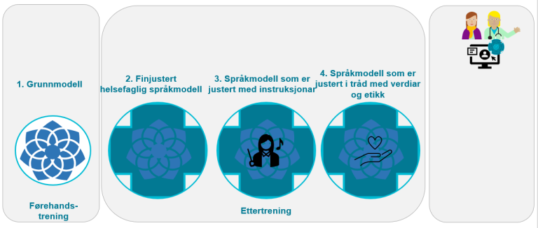 Alternativ 2: Finjustering, instruksjustering og justering i tråd med verdiar og etikk av ein språkmodell