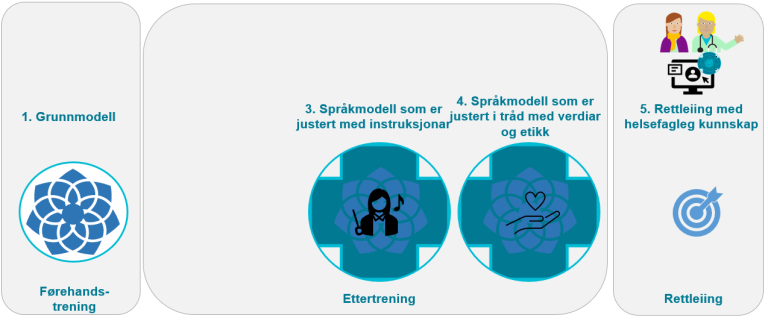 Alternativ 3: Instruksjustering, justering i tråd med verdiar og etikk og rettleiing av ein språkmodell