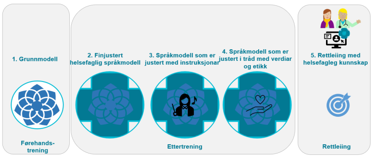Finjustering, instruksjustering, justering i tråd med verdiar og etikk i tillegg til rettleiing med helsefagleg kunnskap av ein språkmodell