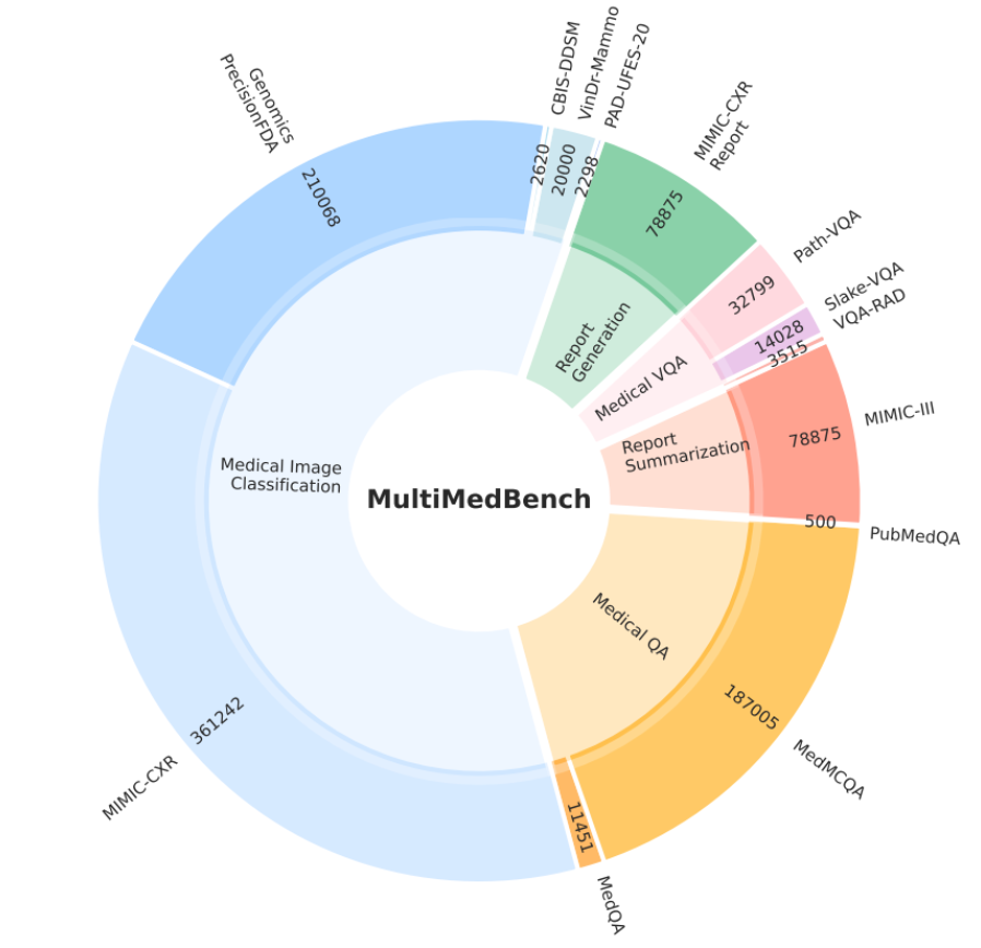Samansetjing av instruksjonsdatasettet MultiMedBench