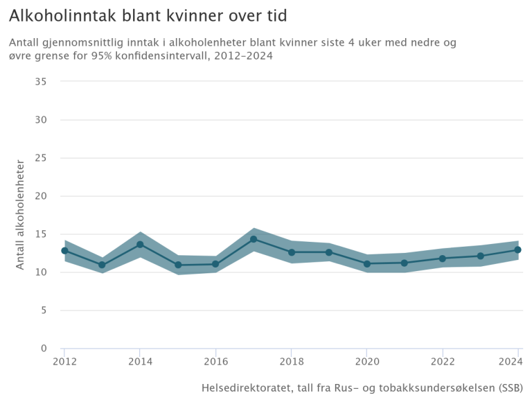 Figur som viser gjennomsnittlig inntak i antall alkoholenheter blant kvinner siste 4 uker med nedre og øvre grense for 95% konfidensintervall. Tallene er for perioden 2012–2024 og viser en stabil situasjon over tid på om lag 13 alkoholenheter med variasjon fra ca 11 til 14.