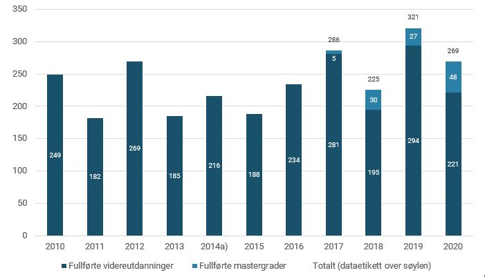 Figur 1. Fullførte videreutdanninger og mastergrader i helsesykepleie, 2010-2020..JPG
