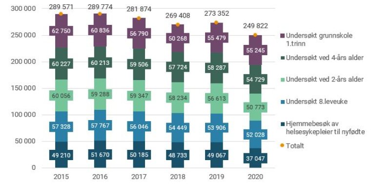 Figur 13. Hjemmebesøk av helsesykepleiere til nyfødte og undersøkelser ved ulike tidspunkter. 2015-2020..JPG